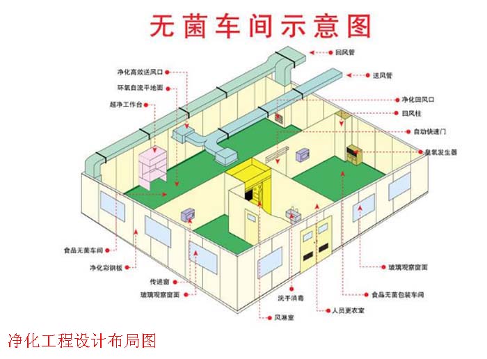 凈化工程設(shè)計布局圖