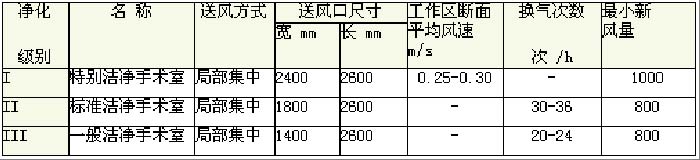 醫(yī)藥潔凈手術(shù)室凈化工程技術(shù)參數(shù)