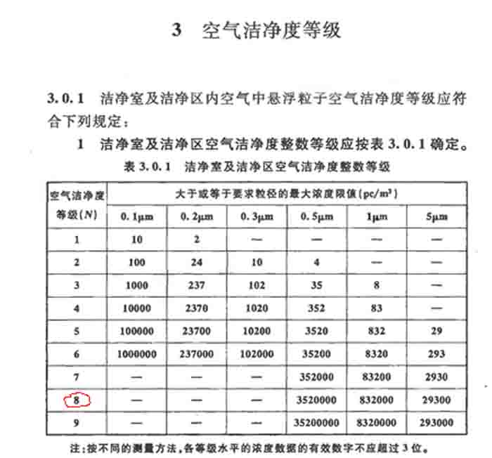 潔凈室潔凈度標準及等級表