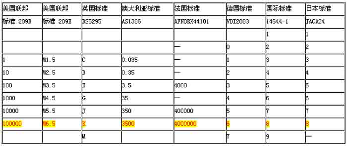 各種國際潔凈度標準的比較