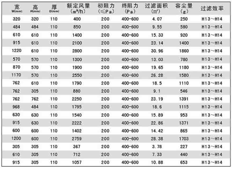 “梓凈”刀架式無隔板高效過濾器標準規(guī)格尺寸及技術(shù)參數(shù)