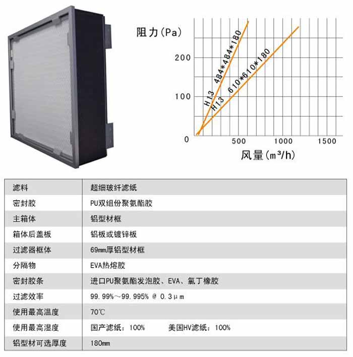 可更換式一體化高效過濾器運行條件及風量與阻力