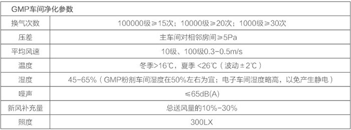 GMP潔凈廠房?jī)艋瘏?shù)表